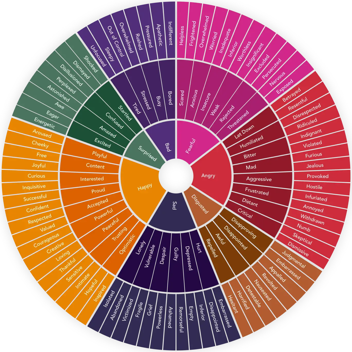 Feelings Wheel, by Geoffrey Roberts